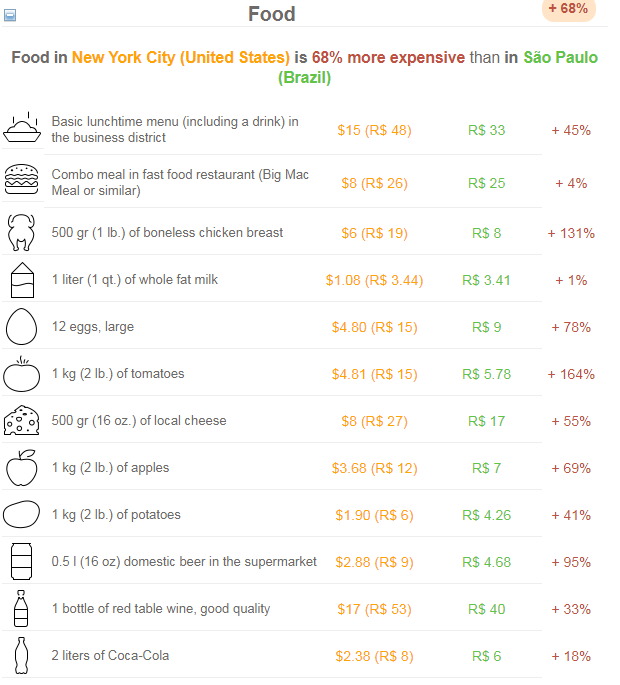 Expatistan - comparativo de custo entre as cidades