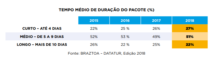 Duração Da Viagem