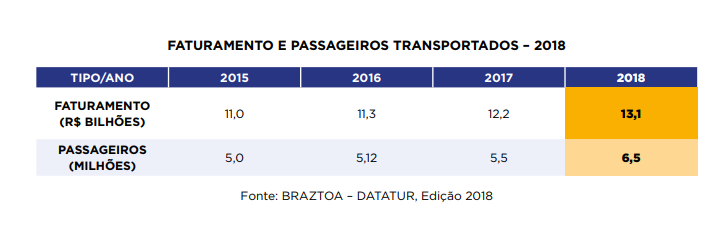 Faturamento E Passageiros Transportados