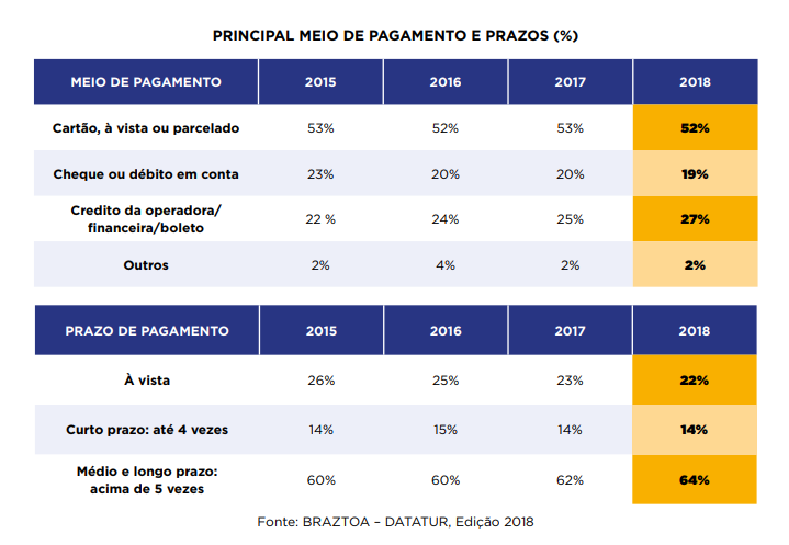 Meios De Pagamento Das Viagens